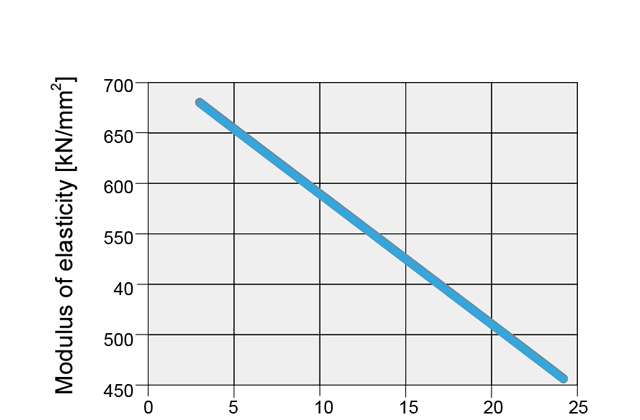 Elasticity diagram