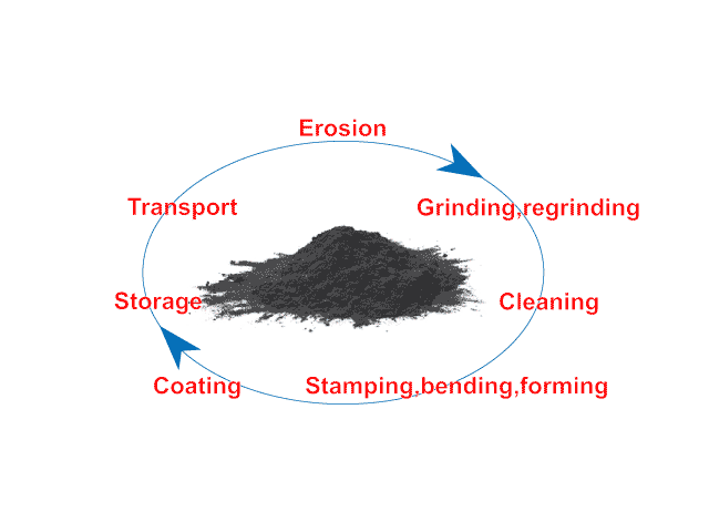 process chain